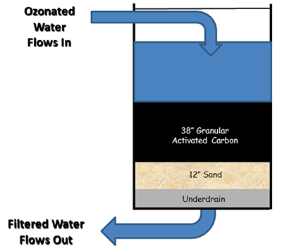 Water Treatment Process - PVWC